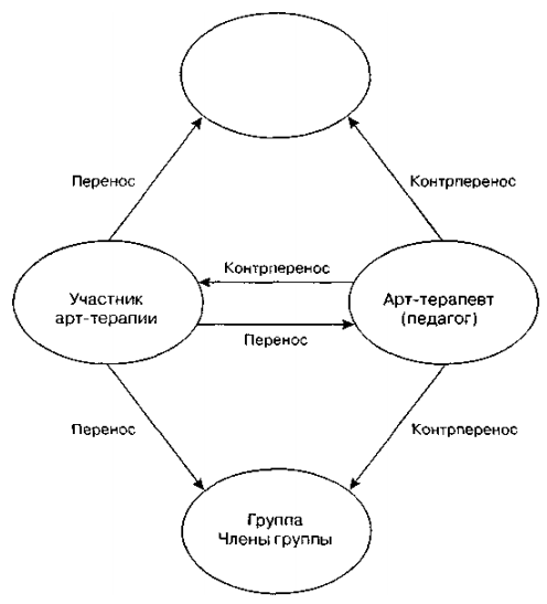 Групповая арт-терапия