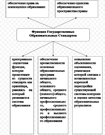 Требования государственного образовательного стандарта к подготовке