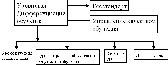 Технологии уровневой дифференциации