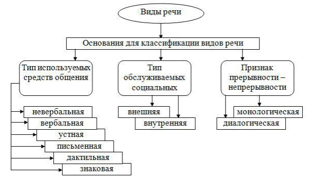 Основные виды речи - Общие сведения о речи 