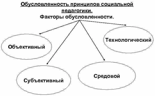 Теории социальной педагогики