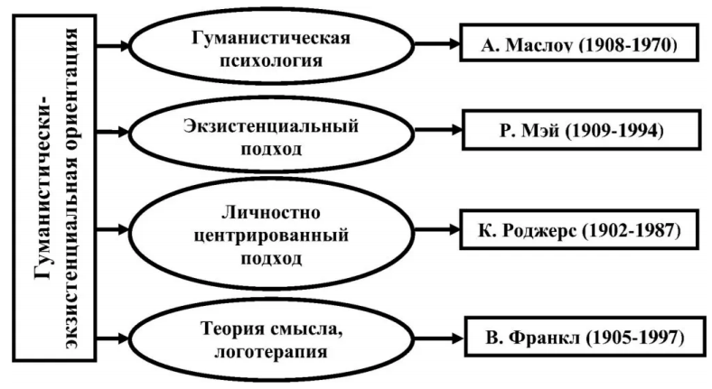 Гуманистически ориентированные теории и практики психологического консультирования и личностного роста