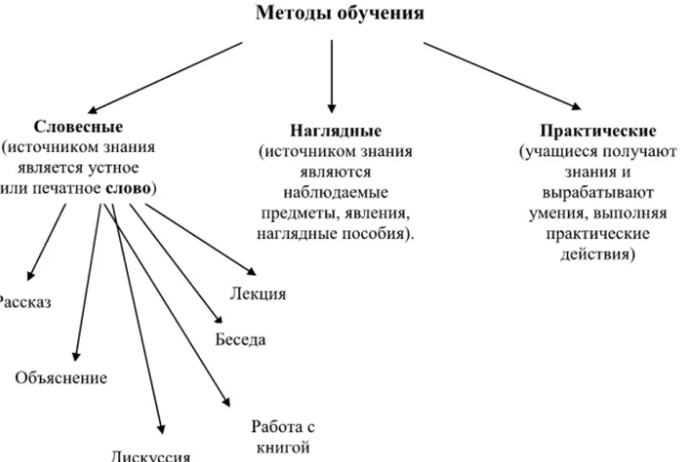 Традиционные методы обучения