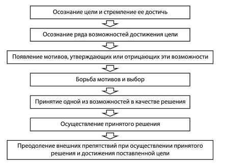 Основные психологические теории воли - Теоретические подходы к исследованию воли 