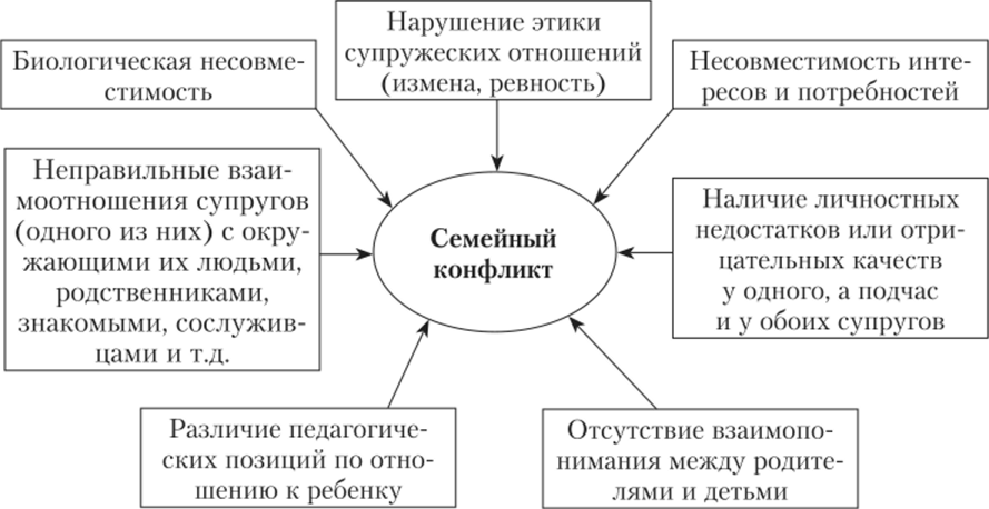 Причины и типы конфликтов в молодых семьях - Семейный конфликт и механизмы его возникновения