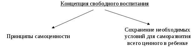 Тенденции свободного воспитания в мире