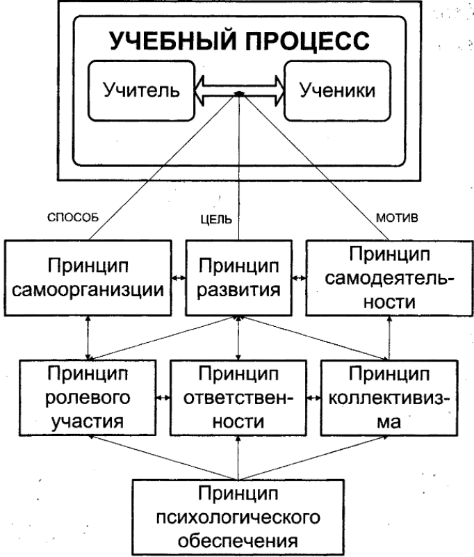 Классификация методов и форм воспитания - Классификация выбранных методов