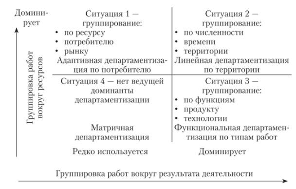 Проектирование организации - Процесс формирования организационной структуры