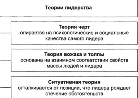 Сходство и различия теорий лидерства - Подходы к изучению лидерства