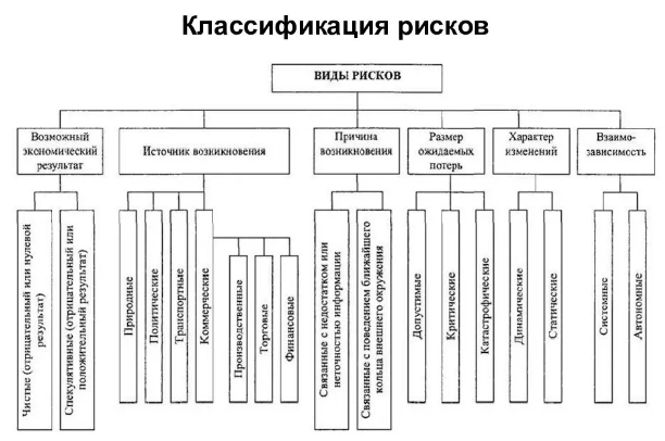 Способы классификации рисков - Классификация рисков