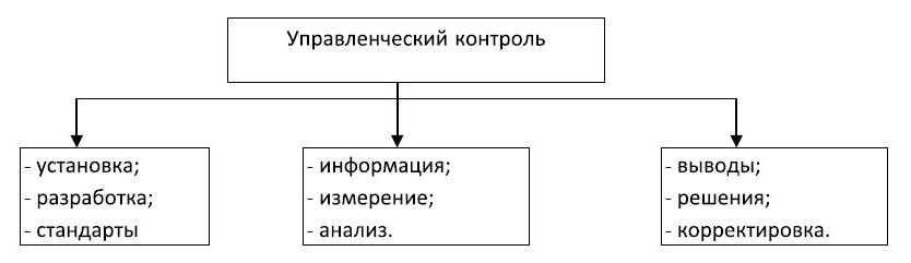 Современные системы управленческого контроля - Предмет и  методы управленческого учета