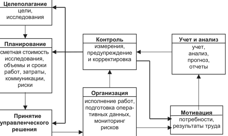 Связь управленческого анализа и контроля - Ответственность при реализации управленческих решений