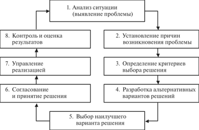 Процесс принятия управленческих решений - Факторы, влияющие на процесс принятия управленческих решений