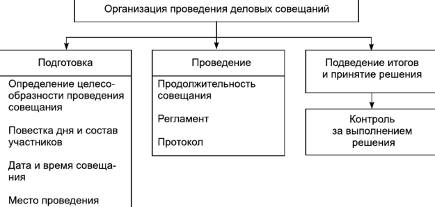 Структура делового совещания - Особенности проведения совещаний разных видов