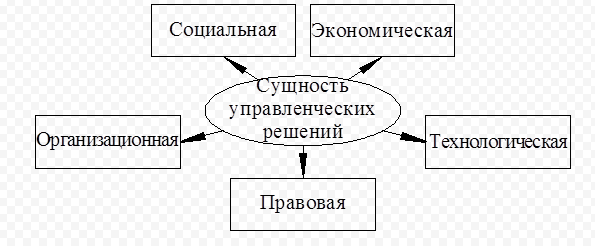 Сущность управленческих решений - Требования к управленческим решениям