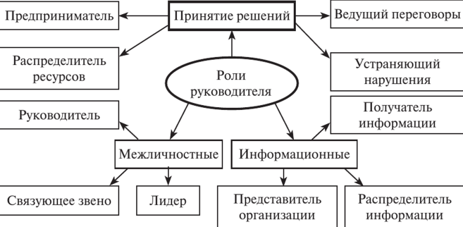 Принятие решений - Факторы, влияющие на процесс принятия управленческих решений