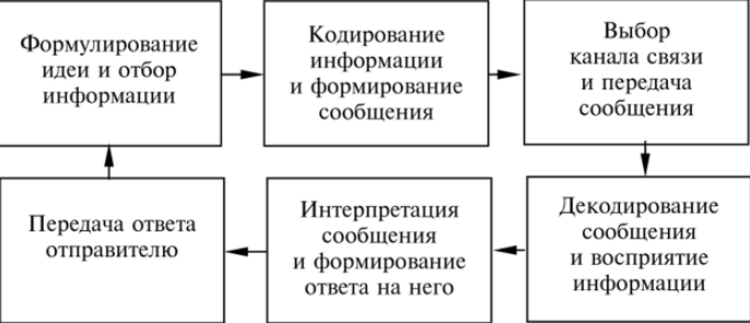 Процесс коммуникации - Связующие процессы в менеджменте