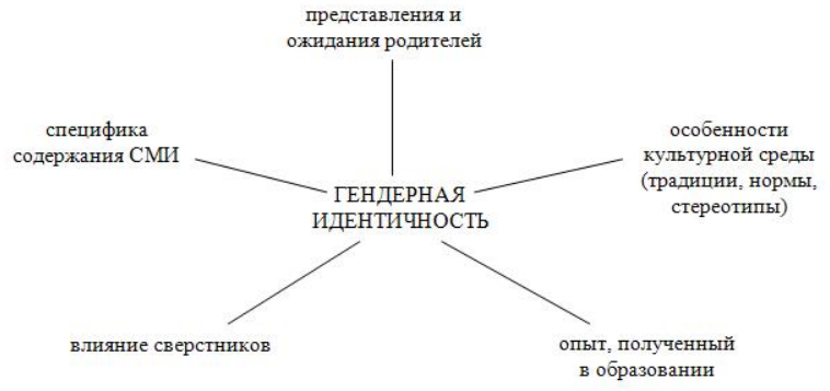 Гендерная социализация современных подростков