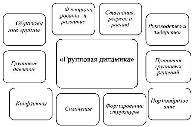 Групповая динамика и её влияние на личные отношения в коллективе