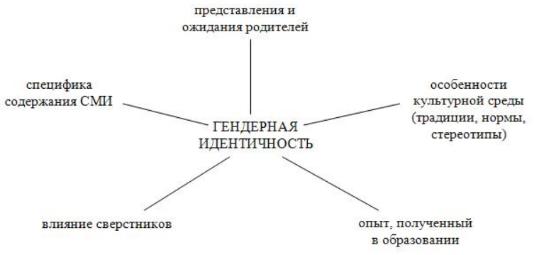 Гендерные различия подростков в выборе средств утверждения своей личности