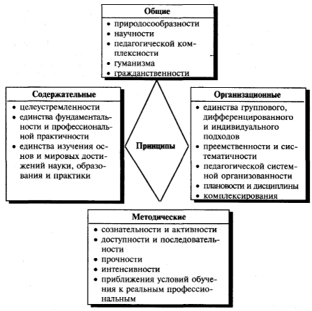 Традиционные принципы обучения