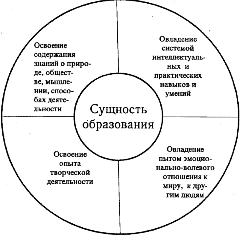 Понятие содержания образования - Модели обучения