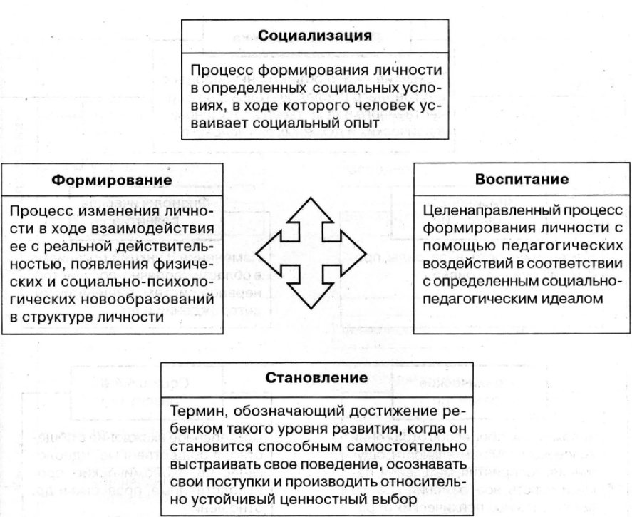 Понятия «воспитание»,  «самовоспитание», «перевоспитание» - Концепция национального образования для студенческой молодежи