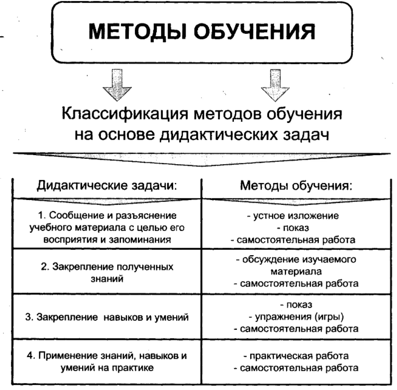 Принципы обучения - Основная концепция говорения