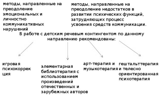 Групповая психокоррекция личностного развития дошкольников