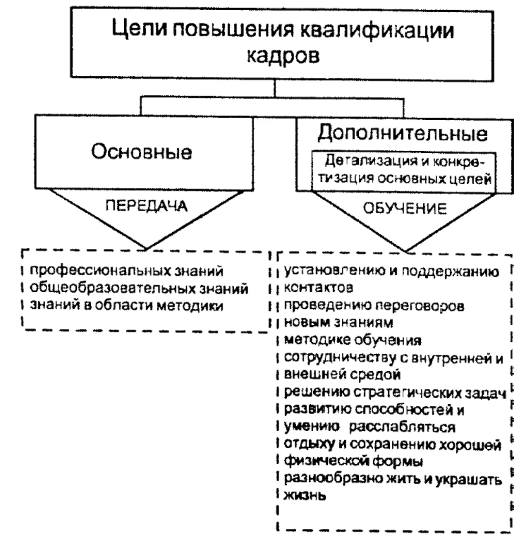 Производственно-профессиональное обучение - Процесс обучения сотрудников