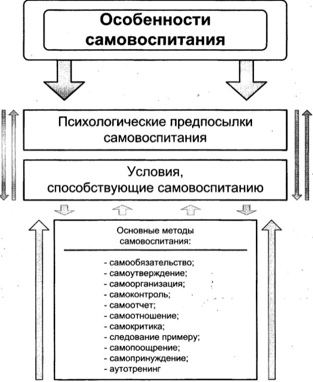 К методам самовоспитания относятся саморегуляция. Методы самовоспитания. Особенности самовоспитания. Этапы самовоспитания. Психологические особенности процесса самовоспитания..