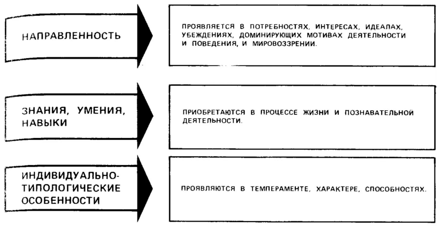 Генезис предмета психологической теории Рубинштейна, таблица