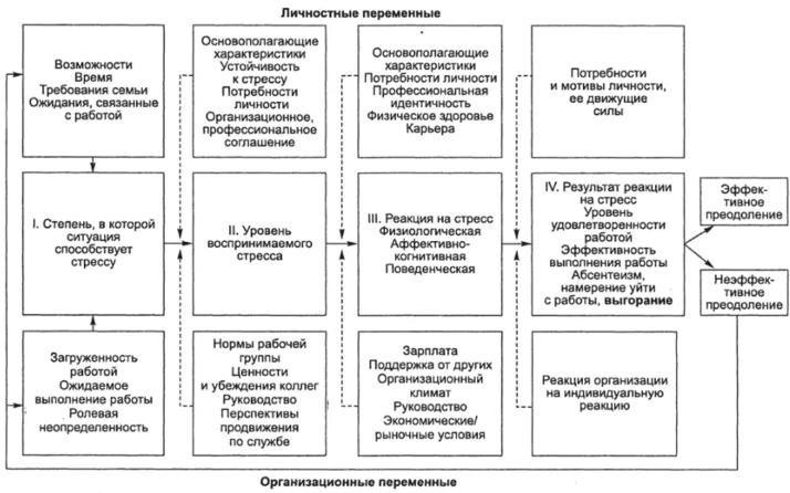 Личностные деформации стрессового типа -   Организационный,  интерперсональный   подход