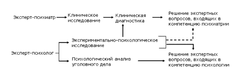Психологическая диагностика в судебной экспертизе - Понятие и содержание  психологической экспертизы 