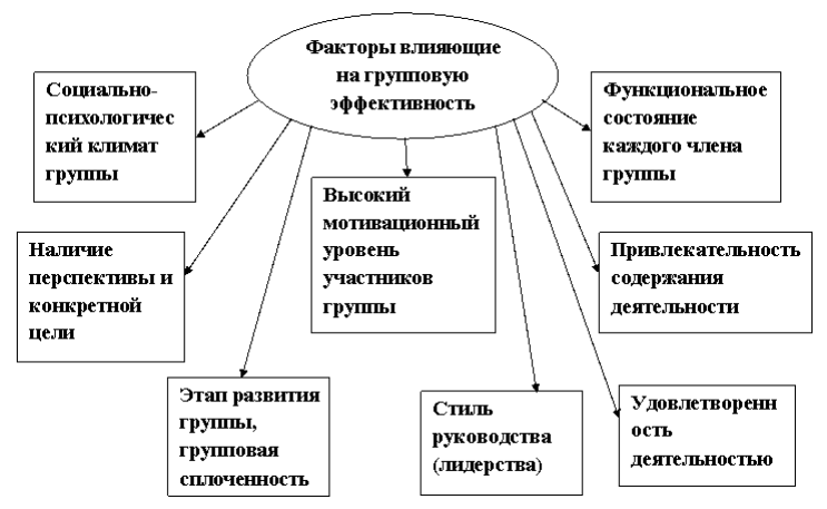 Групповая эффективность