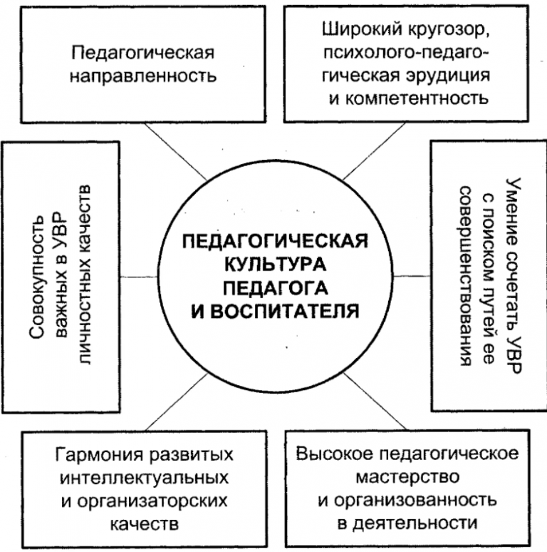Педагогические техники учителя. Структура профессионально-педагогической культуры. Структура педагогического мастерства учителя схема. Педагогическая культура учителя схема. Структурные компоненты профессиональной культуры педагога.