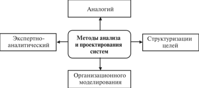 Проектирование работы - Методы проектирования структур