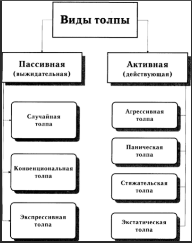 Виды толпы - Психология толпы. Актуальность и состояние проблемы