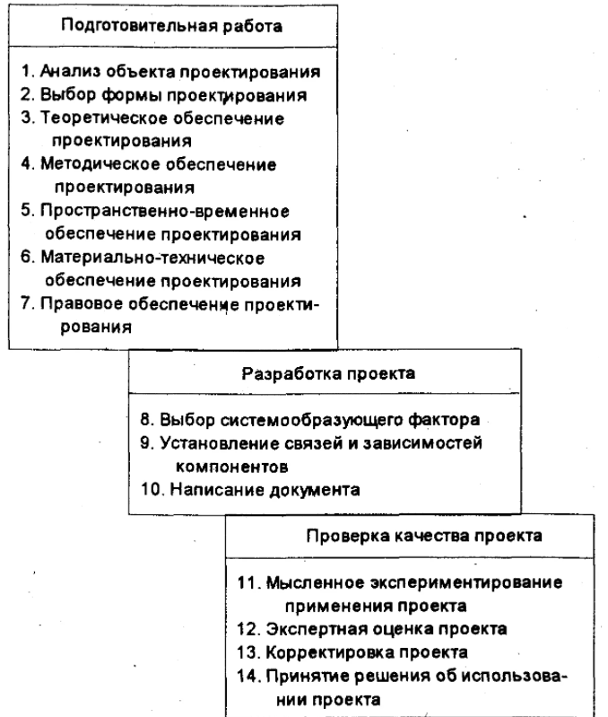 Этапы педагогического проектирования - Метод строительства