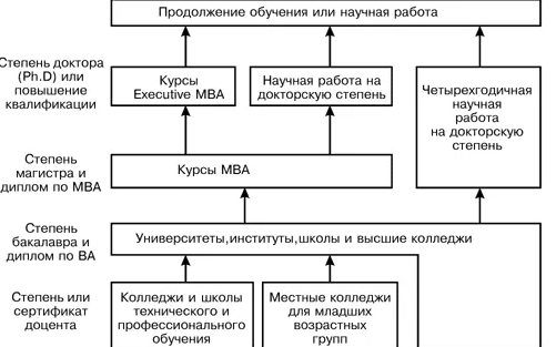 Системы высшего образования в Северной Америке