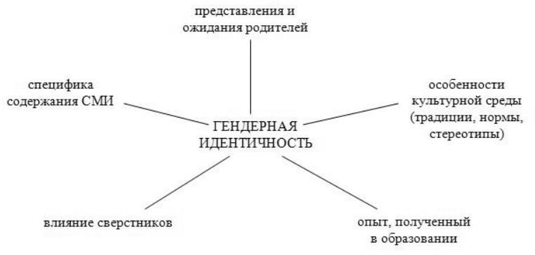 Гендерные психологические особенности