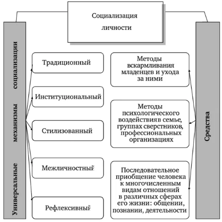 Социализация личности в краеведении