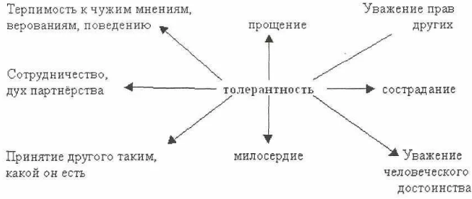 Толерантность как результат межкультурной коммуникации