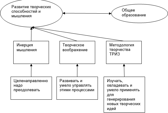 Творческое развитие личности ребенка 5-6 лет в продуктивных видах деятельности