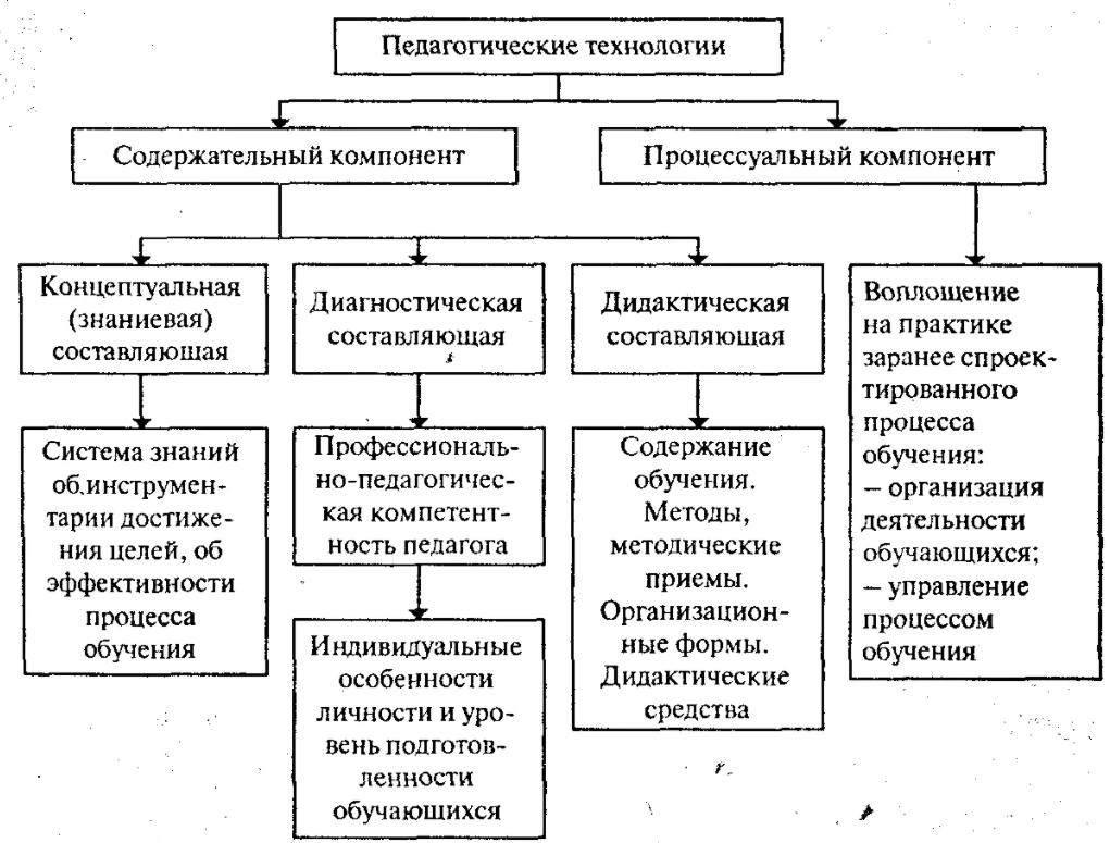 Образовательные технологии в ВУЗе - Разработка электронного обучения