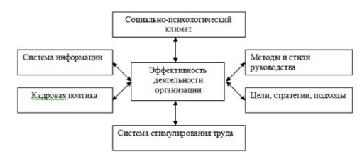 Методы формирования благоприятного социально-психологического климата - Роль и значение благоприятного социально-психологического климата для повышения эффективности деятельности организации 