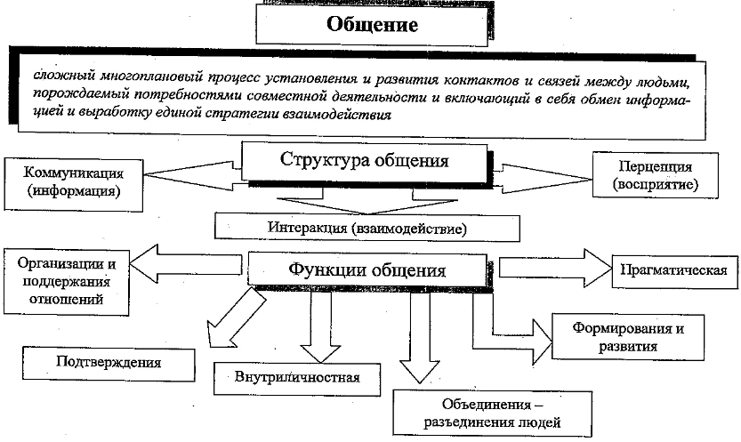 Взаимосвязь общения и деятельности - Понятие и уровни общения