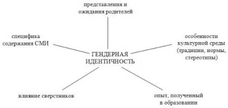 Гендерная психология