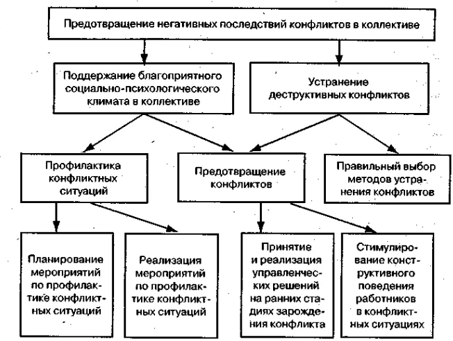 Внутренний конфликт и его влияние на реализацию управленческой деятельности - Понятие и природа конфликта