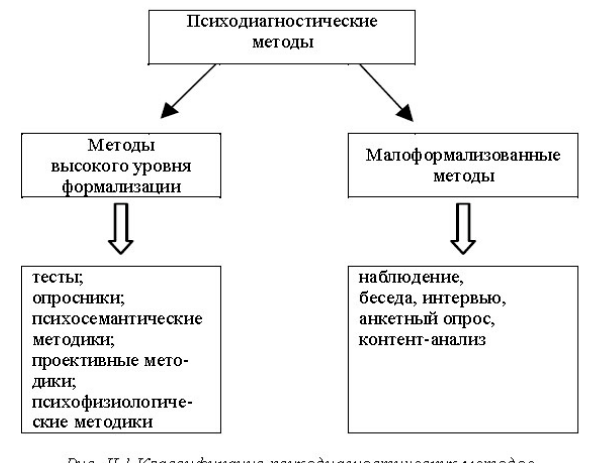 Методы и методики психодиагностики - Психодиагностика мотивации